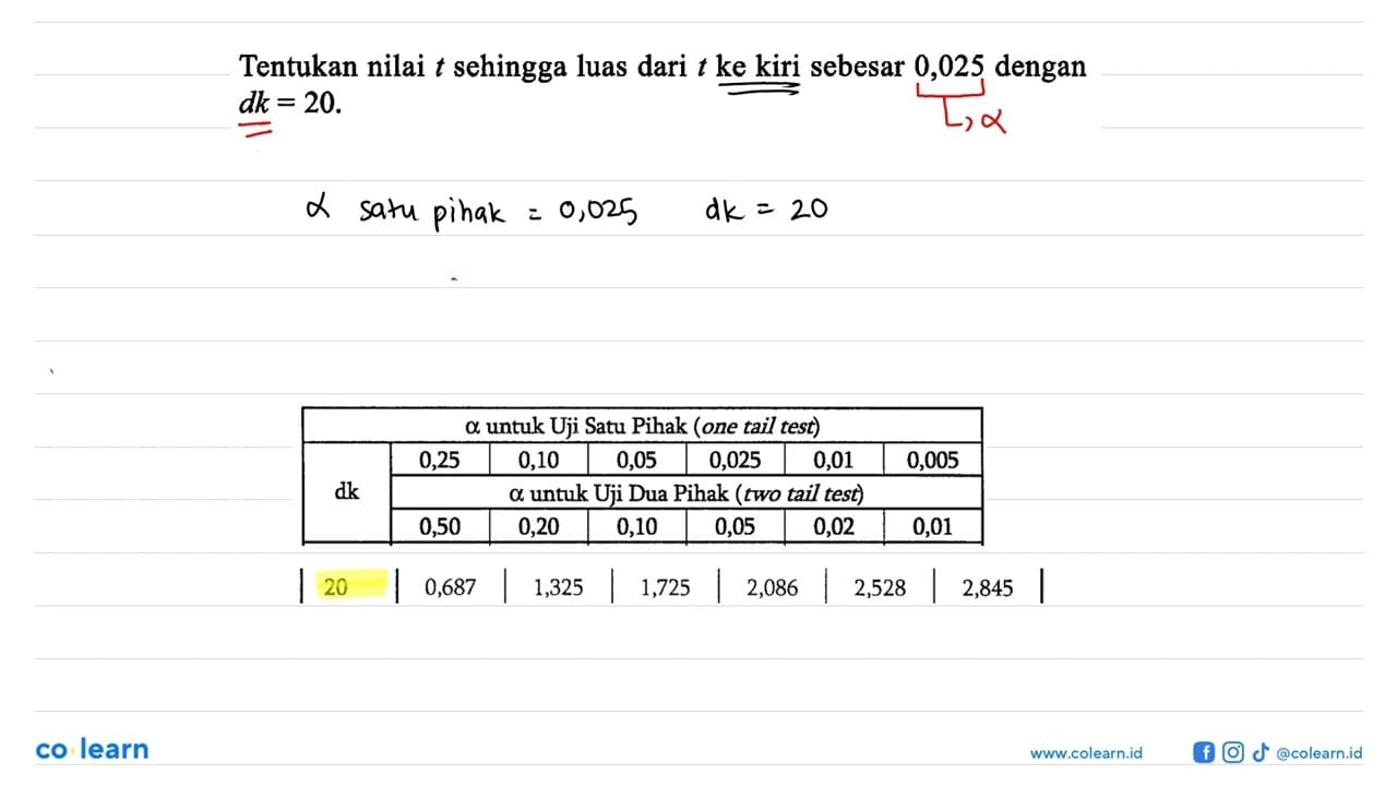 Tentukan nilai t sehingga luas dari t ke kiri sebesar 0,025