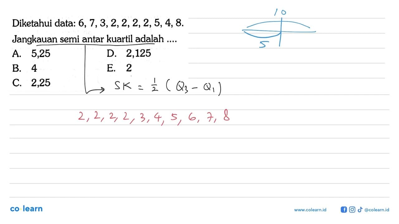 Diketahui data: 6,7,3,2,2,2,2,5,4,8. Jangkauan semi antar