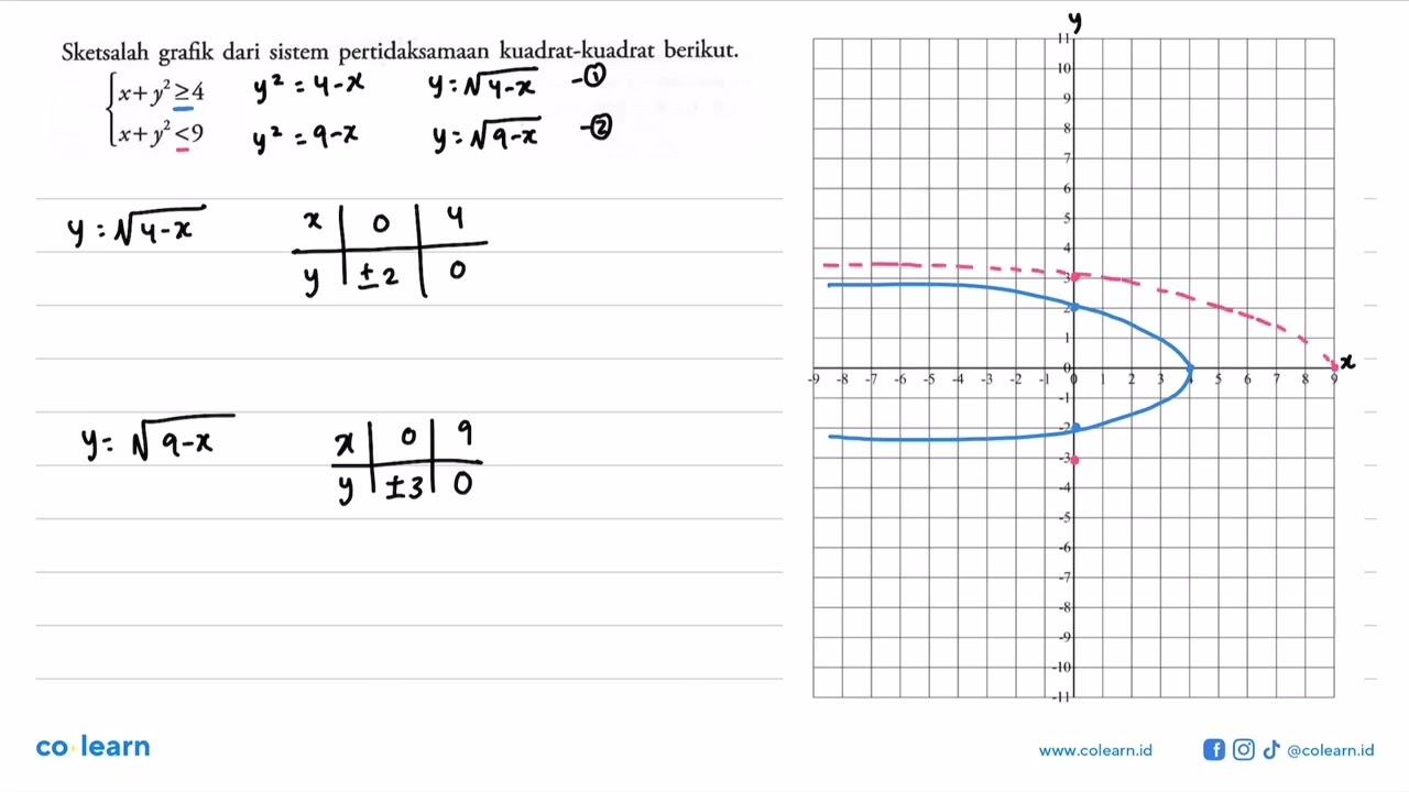 Sketsalah grafik dari sistem pertidaksamaan kuadrat-kuadrat