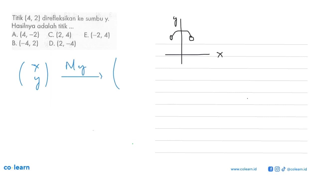 Titik (4, 2) direfleksikan ke sumbu y. Hasilnya adalah
