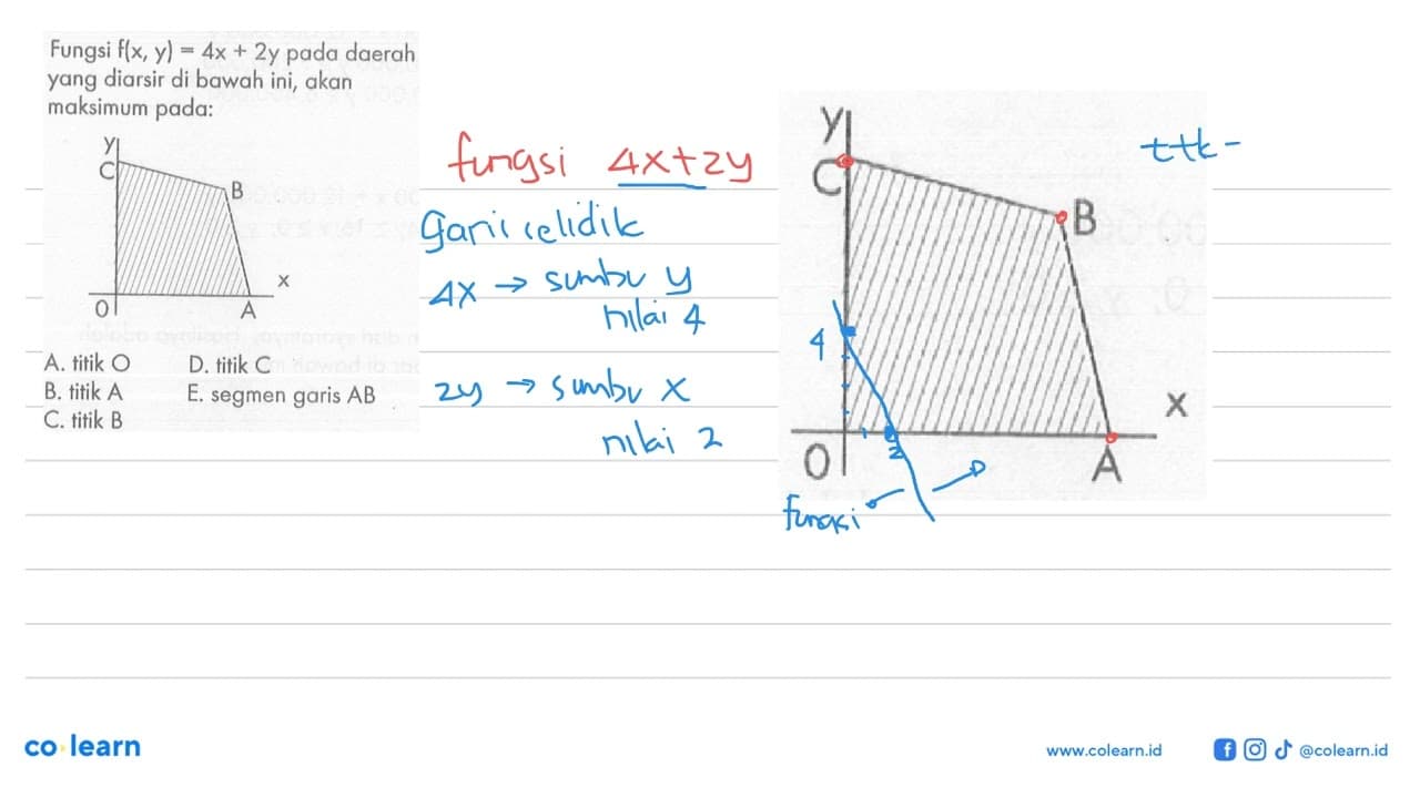 Fungsi f(x, y) = 4x+2y pada daerah yang diarsir di bawah