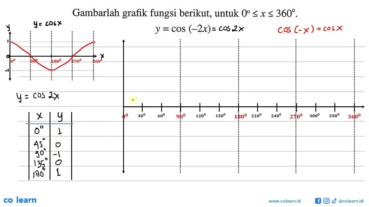 Gambarlah grafik fungsi berikut, untuk 0<=x<360. y=cos(-2x)