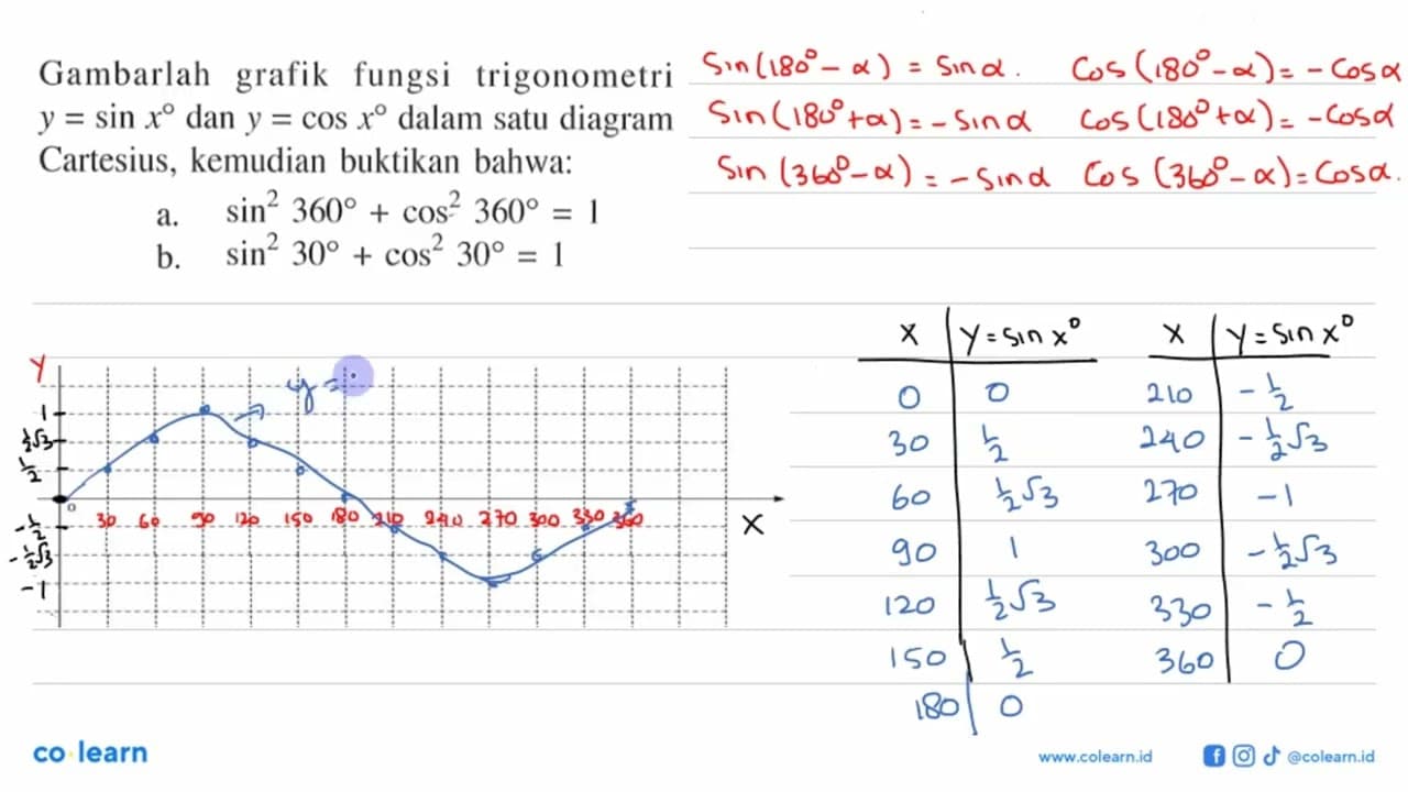 Gambarlah grafik fungsi trigonometri y=sin x dan y=cos x