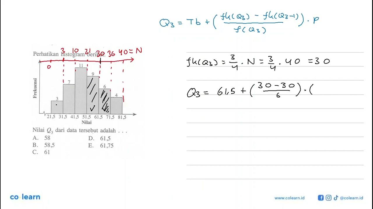 Perhatikan histogram berikut. Nilai Q3 dari data tersebut