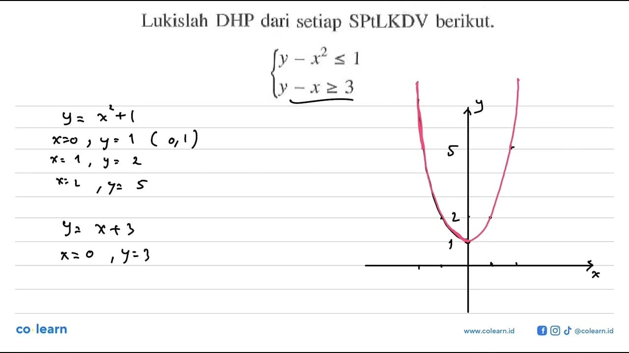 Lukislah DHP dari setiap SPtLKDV berikut. y - x^2 <= 1 y -