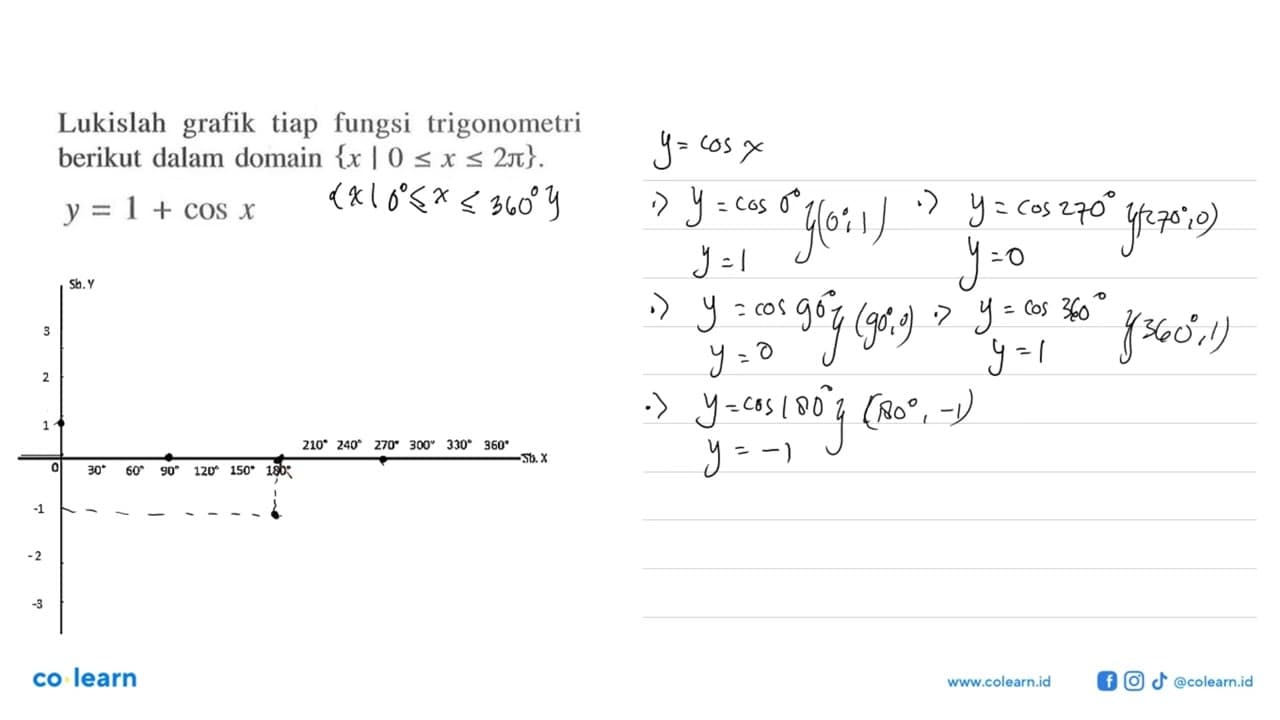 Lukislah grafik tiap fungsi trigononeti berikut dalam