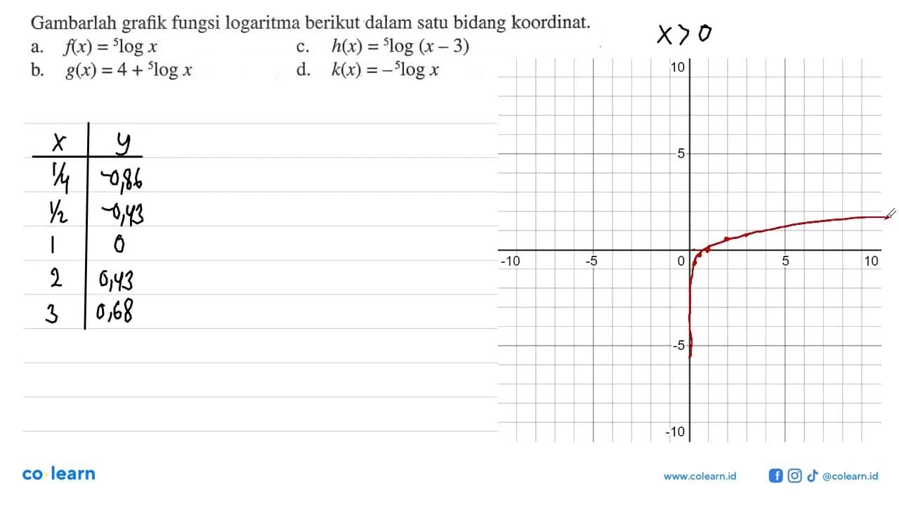 Gambarlah grafik fungsi logaritma berikut dalam satu bidang