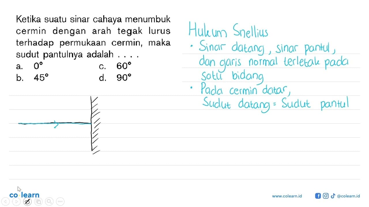 Ketika suatu sinar cahaya menumbuk cermin dengan arah tegak