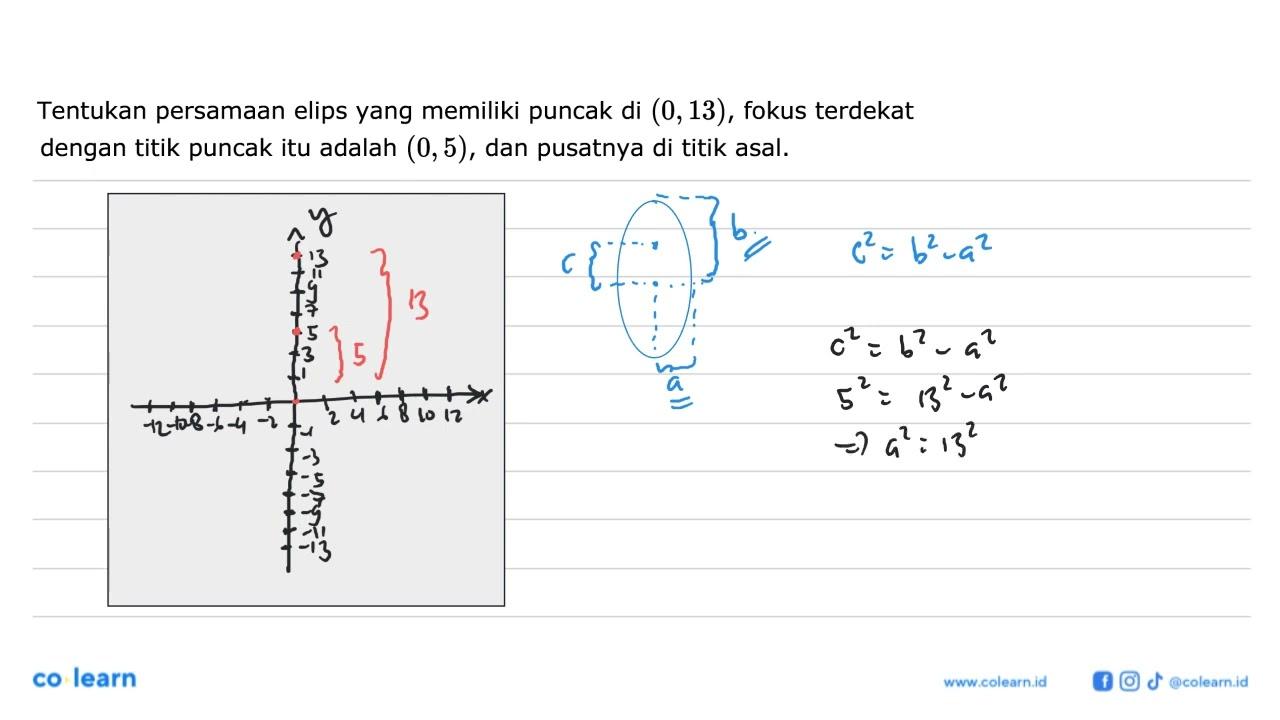 Tentukan persamaan elips yang memiliki puncak di (0, 13),