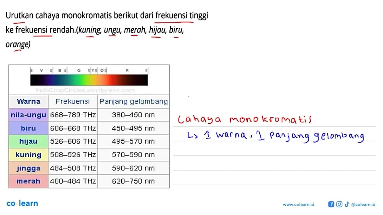 Urutkan cahaya monokromatis berikut dari frekuensi tinggi