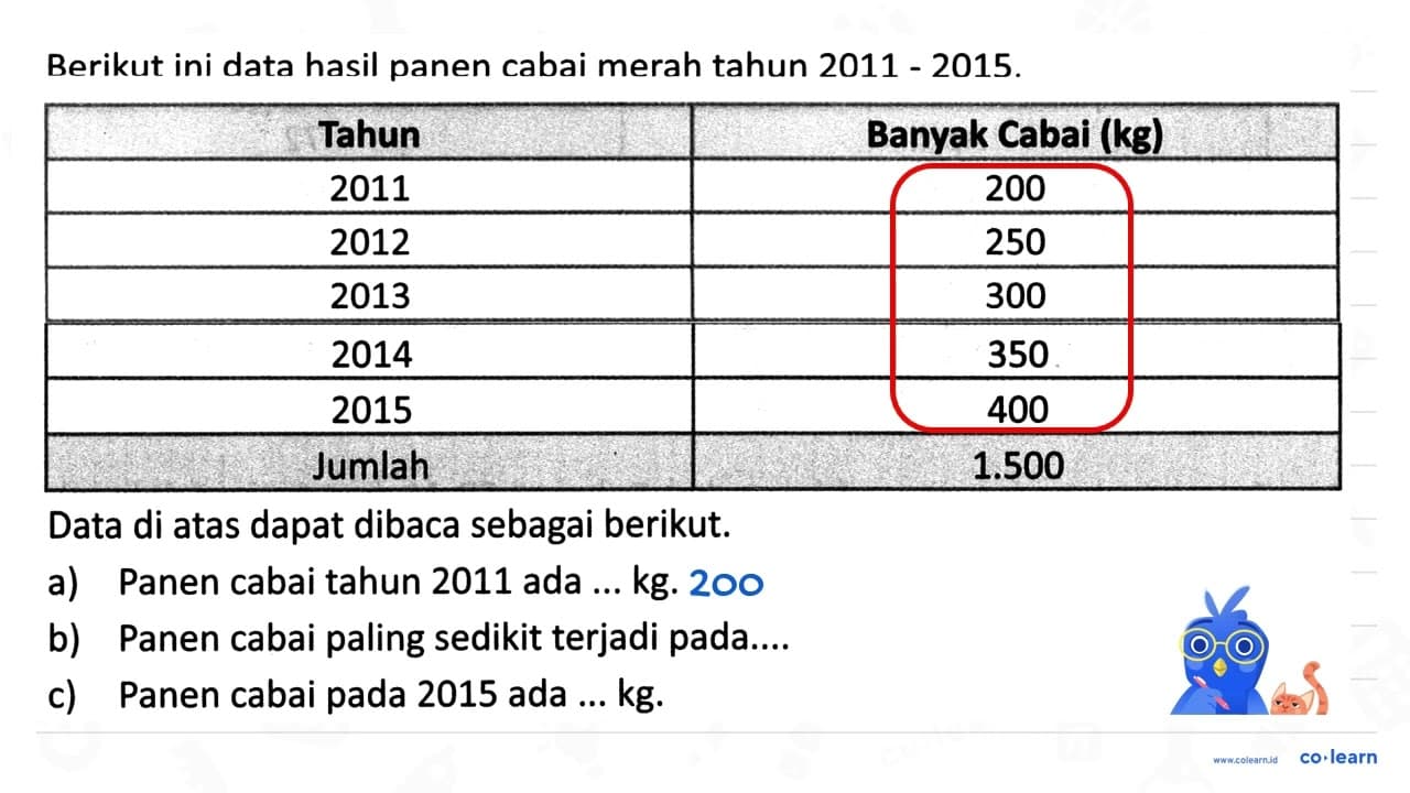 Berikut ini data hasil panen cabai merah tahun 2011 - 2015