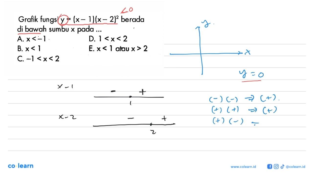 Grafik fungsi y=(x-1)(x-2)^2 berada di bawah sumbu x pada