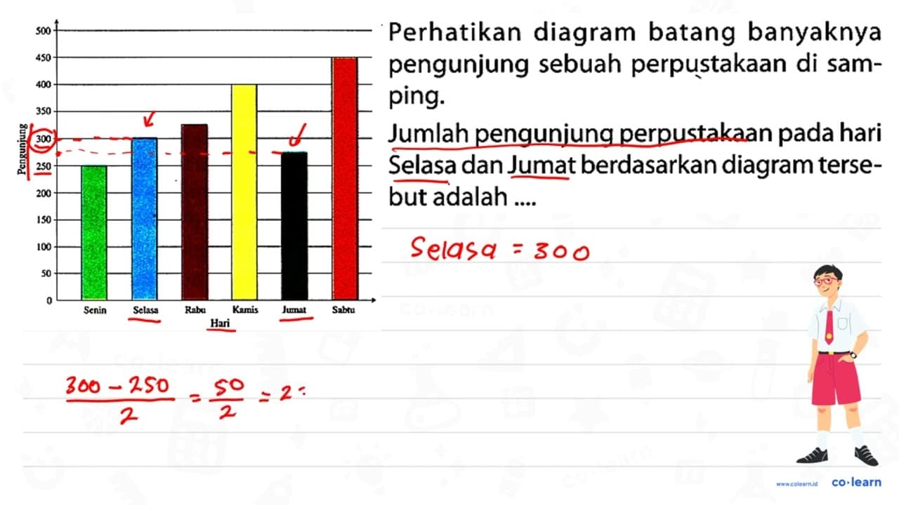 Perhatikan diagram batang banyaknya pengunjung sebuah