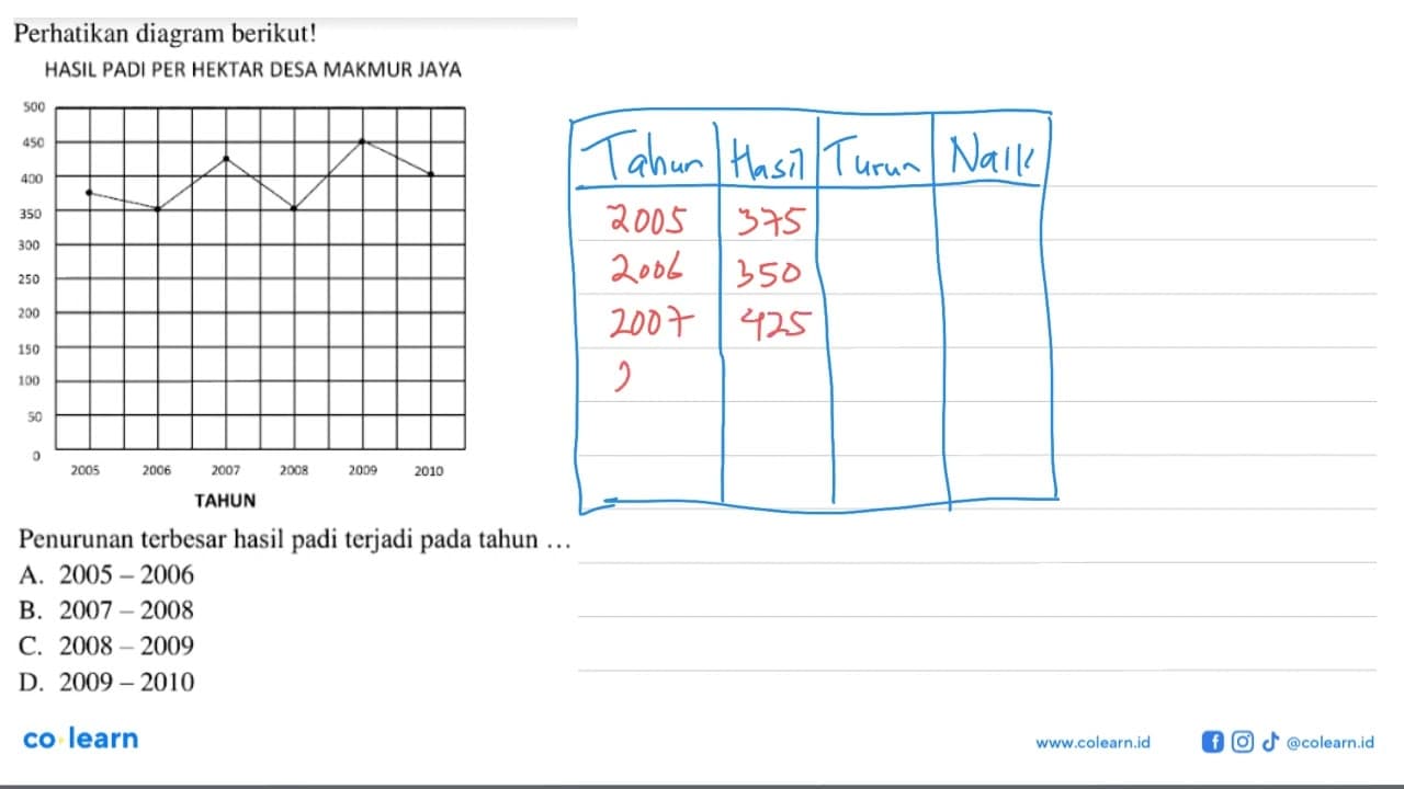 Perhatikan diagram berikut!HASIL PADI PER HEKTAR DESA