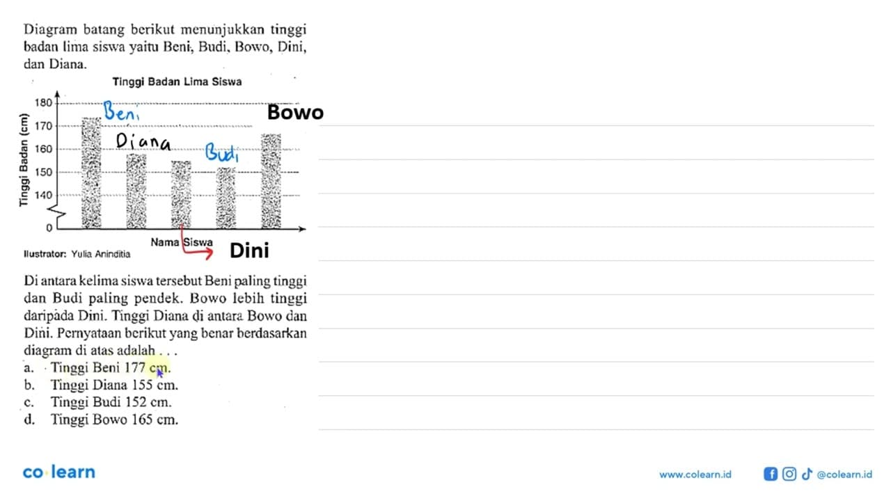 Diagram batang berikut menunjukkan tinggi badan lima siswa