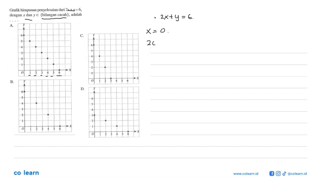 Grafik himpunan penyelesaian dari 2x+y=6, dengan x dan y €