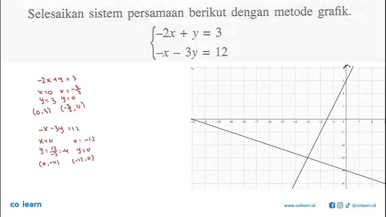 Selesaikan sistem persamaan berikut dengan metode grafik.