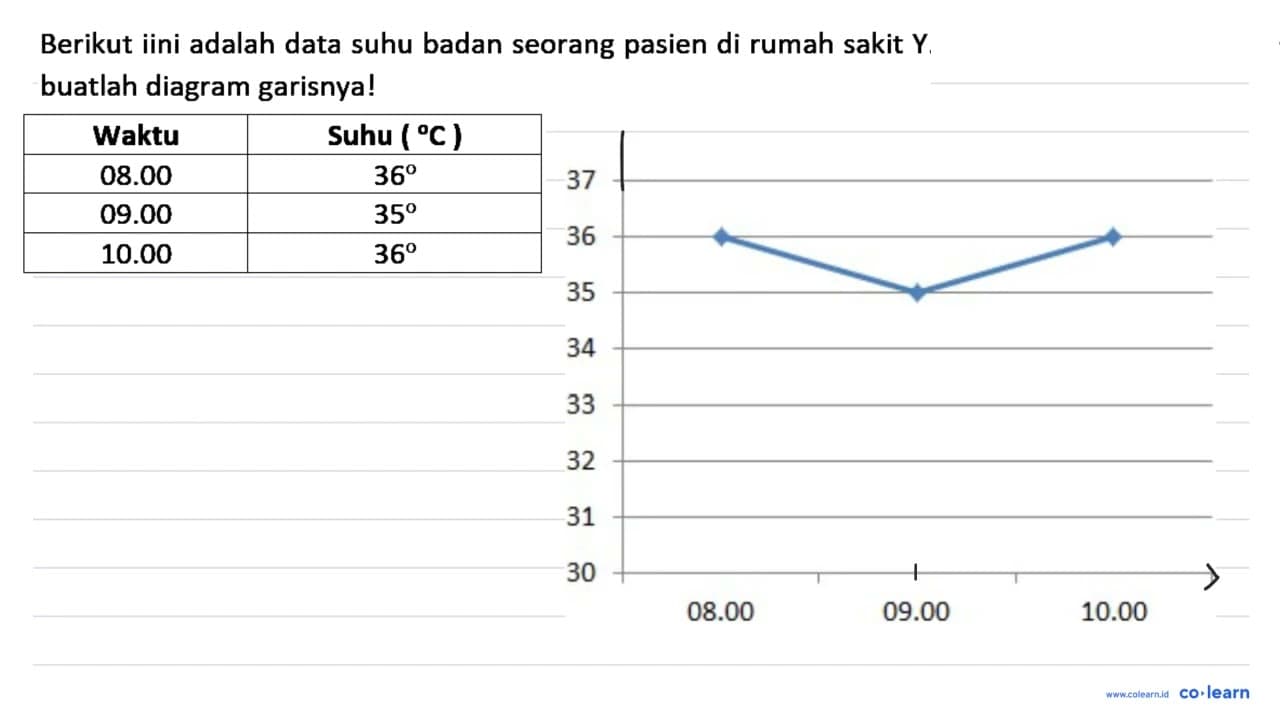 Berikut iini adalah data suhu badan seorang pasien di rumah