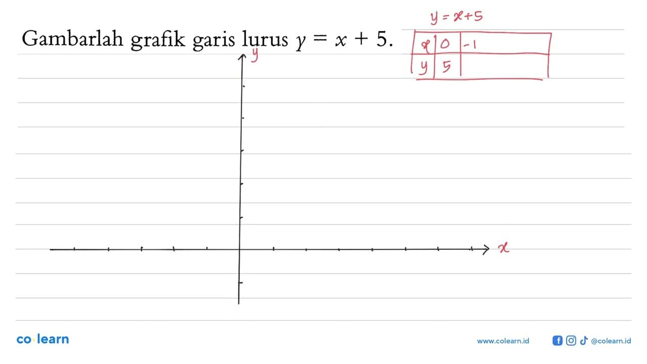 Gambarlah grafik garis lurus y = x + 5.