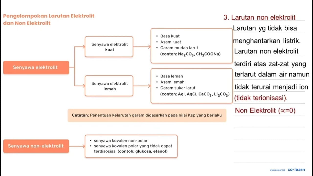 Perhatikan data hasil percobaan uji daya hantar listrik