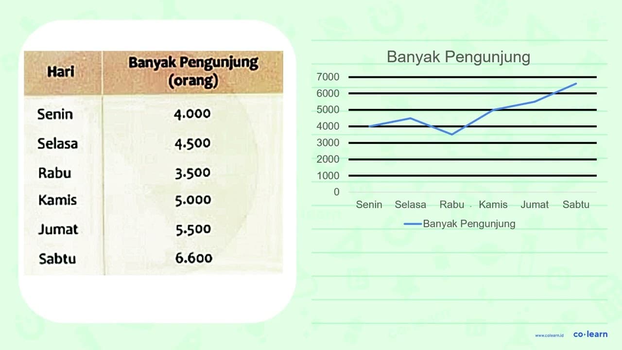 {|l|c|) Hari Banyak Pengunjung (orang) Senin 4.000 Selasa