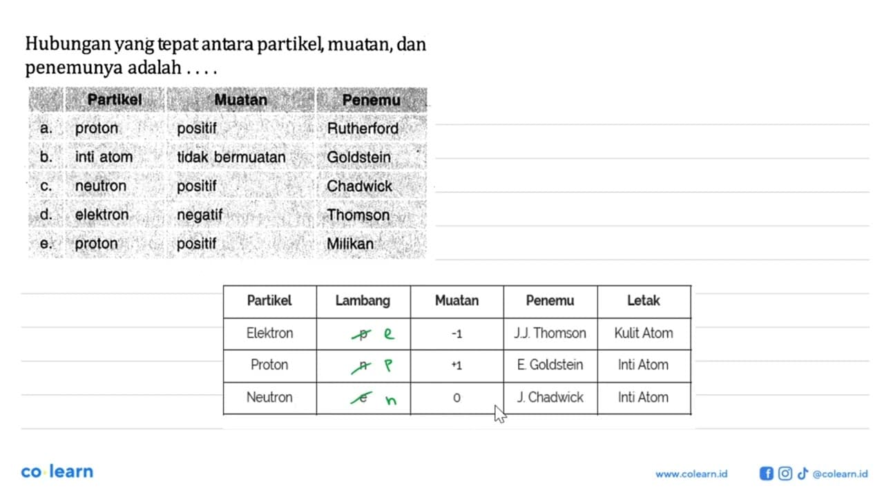 Hubungan yang tepat antara partikel, muatan, dan penemunya