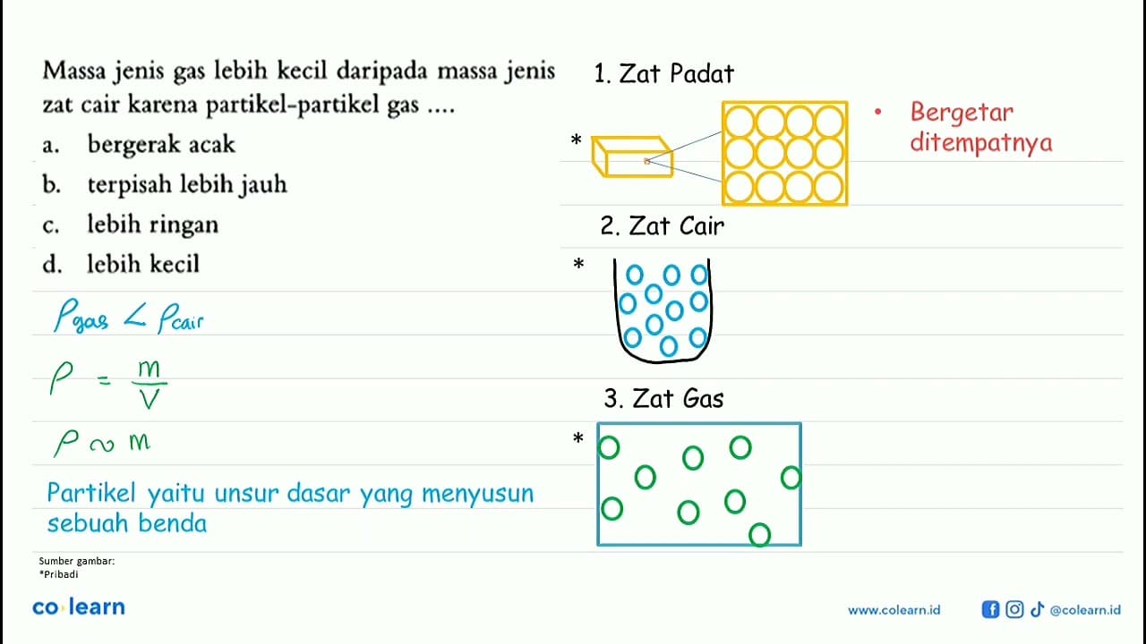 Massa jenis gas lebih kecil daripada massa jenis zat cair