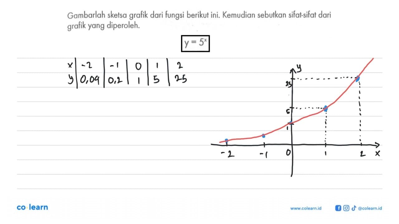 Gambarlah sketsa grafik dari fungsi berikut ini. Kemudian