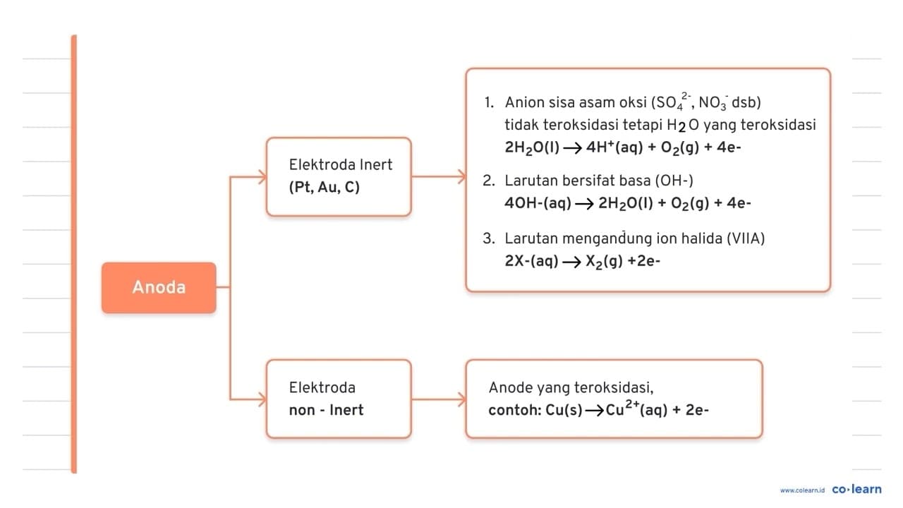 Tuliskan reaksi elektrolisis dari : a. Larutan KNO3 dengan