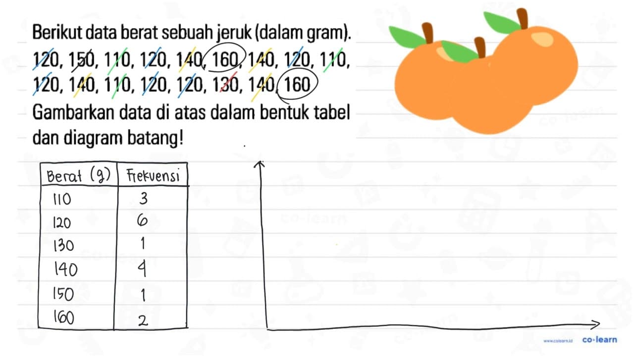 Berikut data berat sebuah jeruk (dalam gram). 120, 150,