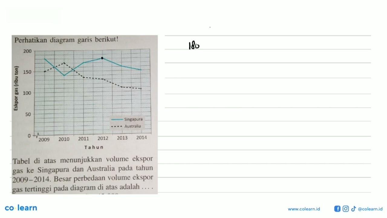 Perhatikan diagram garis berikut!Tabel di atas menunjukkan