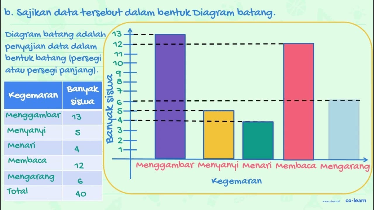 Kegemaran siswa kelas VI meliputi: Menggambar 13 orang