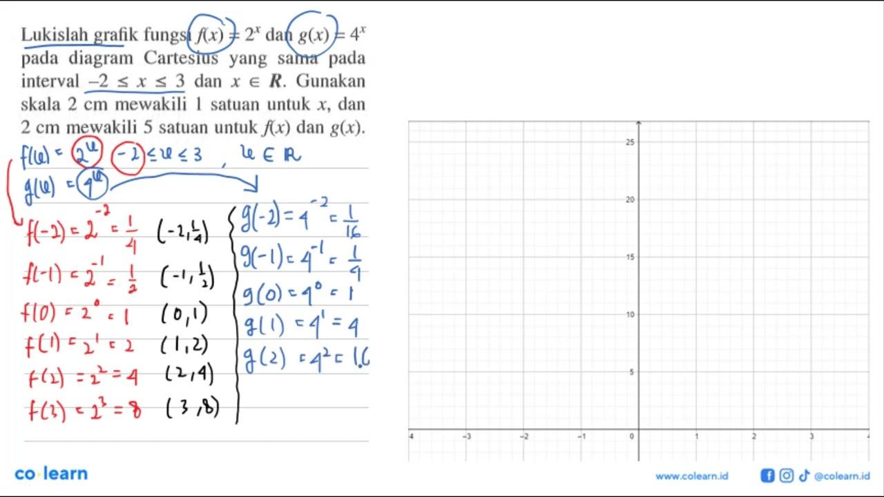 Lukislah grafik fungsi f(x)=2^x dan g(x)=4^x pada diagram