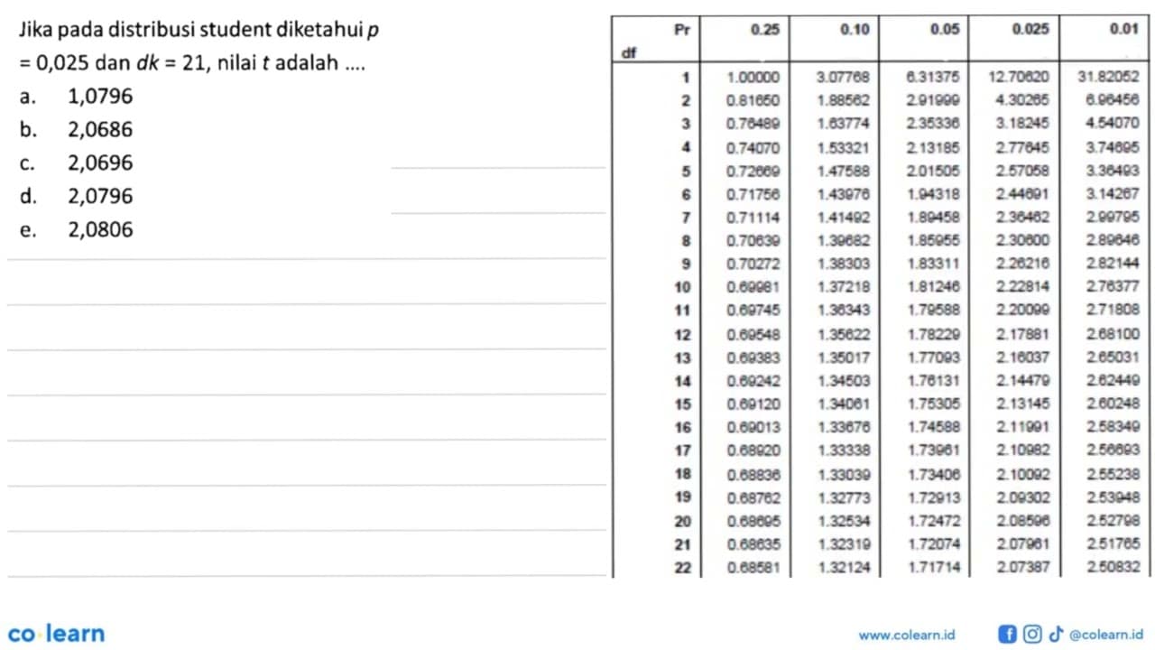 Jika pada distribusi student diketahui p = 0,025 dan dk =