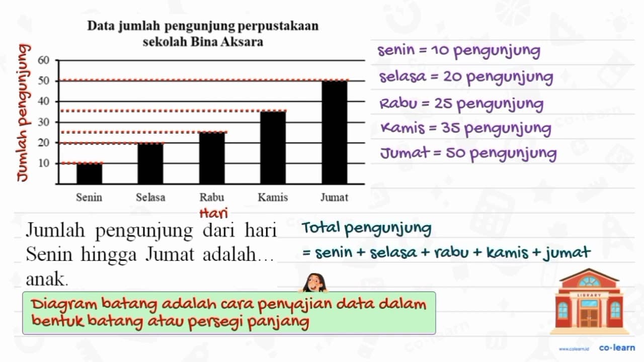 Data jumlah pengunjung perpustakaan sekolah Bina Aksara