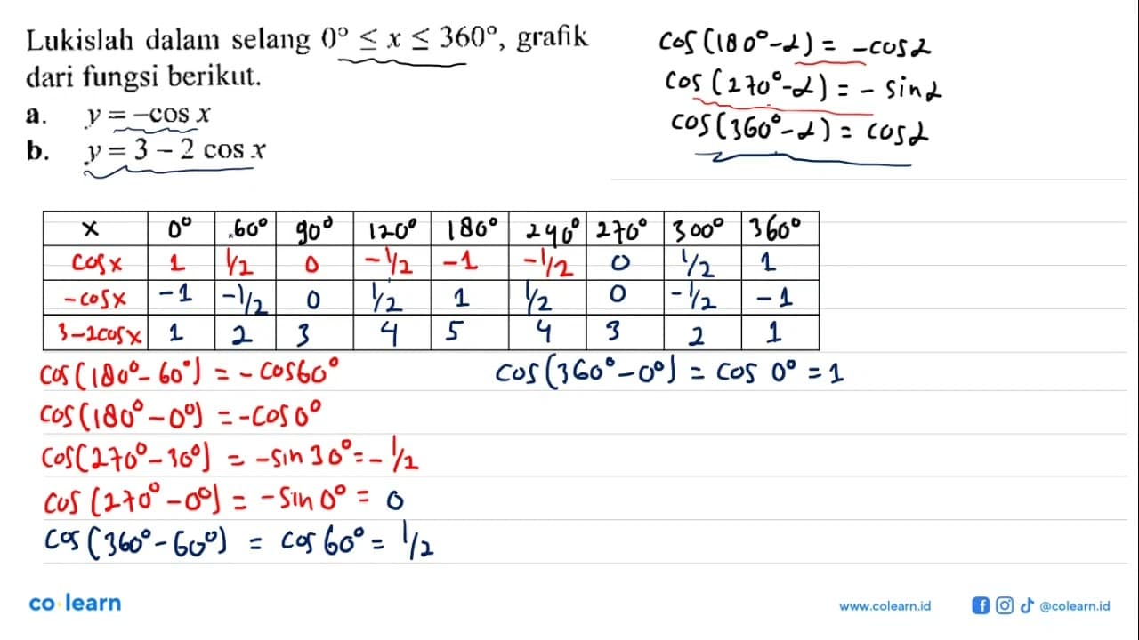 Lukislah dalam selang 0 <= x <= 360 , grafik dari fungsi