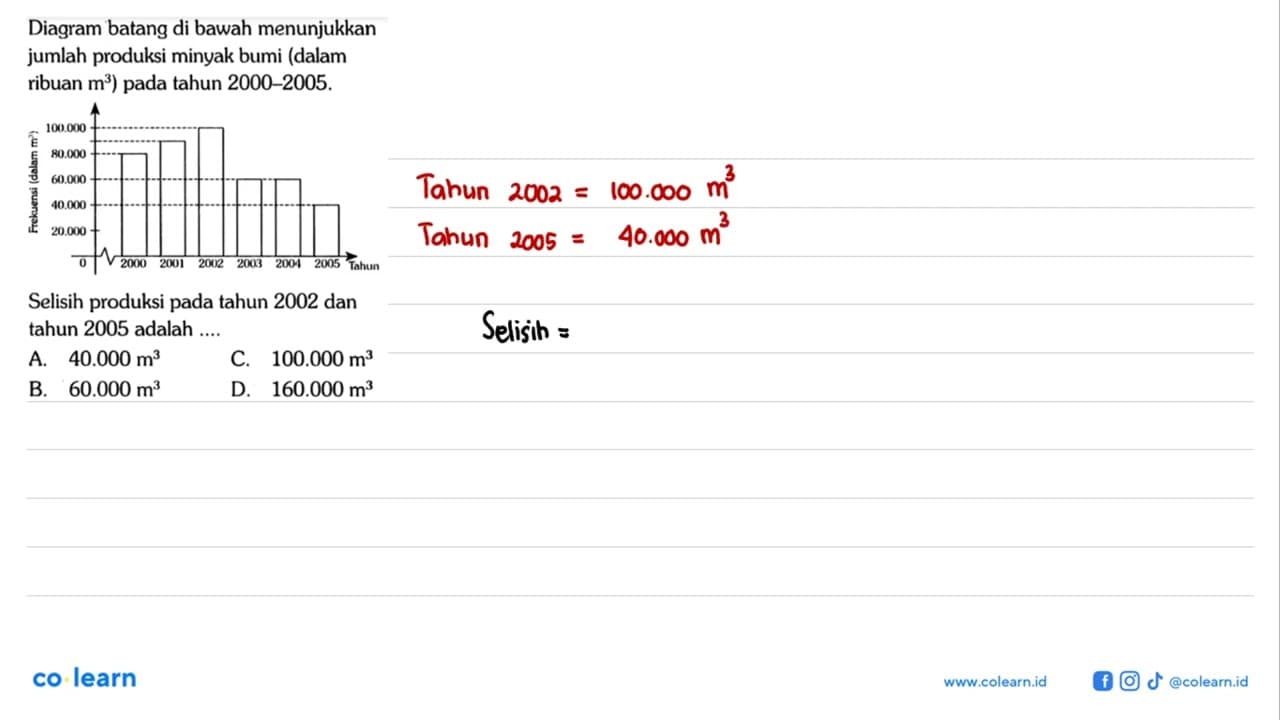 Diagram batang di bawah menunjukkan jumlah produksi minyak