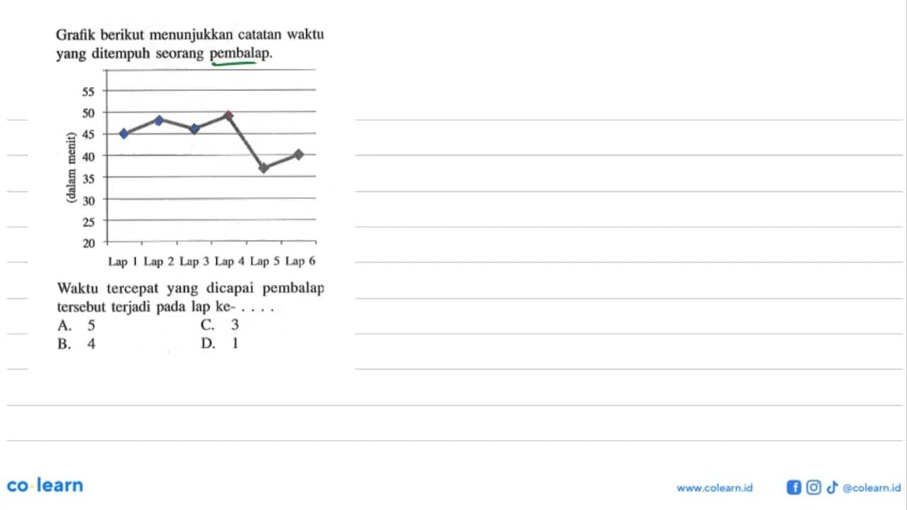 Grafik berikut menunjukkan catatan waktu yang ditempuh