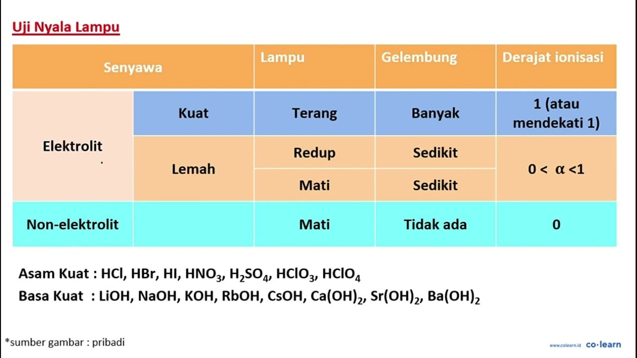 Seorang laboran melakukan percobaan daya hantar listrik