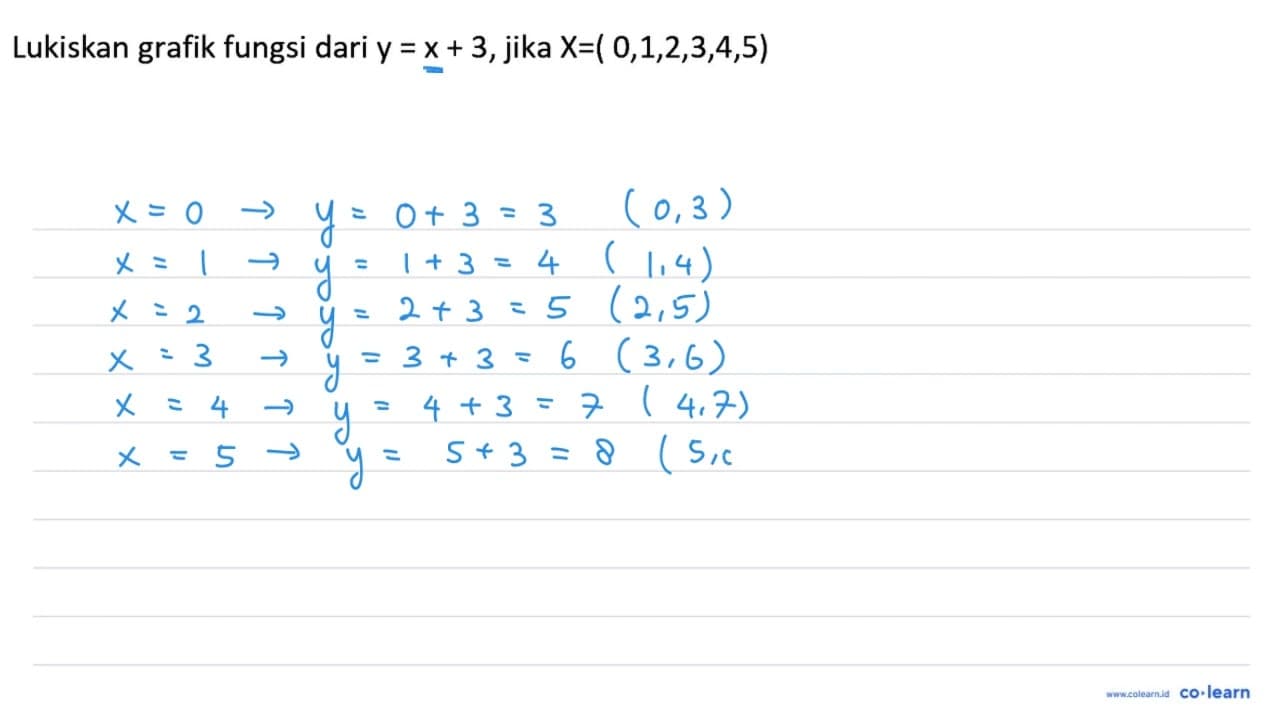 Lukiskan grafik fungsi dari y=x+3 , jika X=(0,1,2,3,4,5)