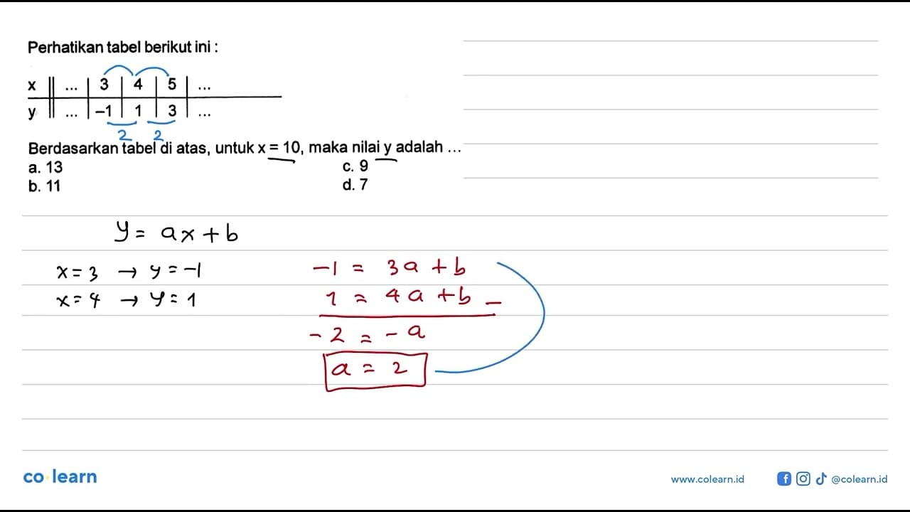 Perhatikan tabel berikut ini: x ... 3 4 5 ... y ... -1 1 3