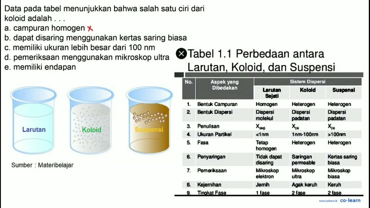 x Tabel 1.1 Perbedaan antara Larutan, Koloid, dan Suspensi