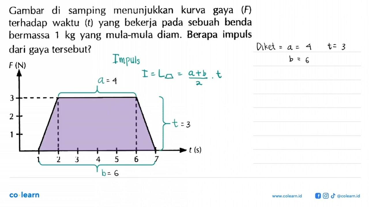 Gambar di samping menunjukkan kurva gaya (F) terhadap waktu