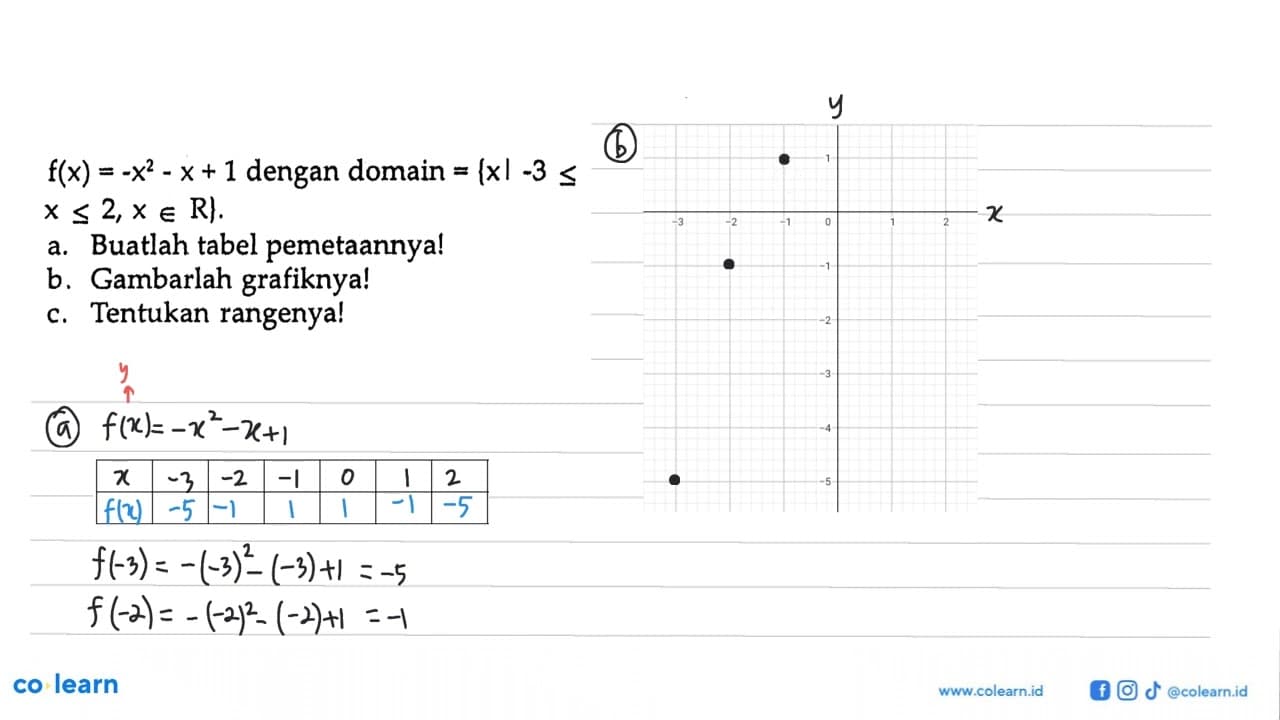 f(x) = -x^2 - x + 1 dengan domain = { x l -3 <= x <= 2, x e