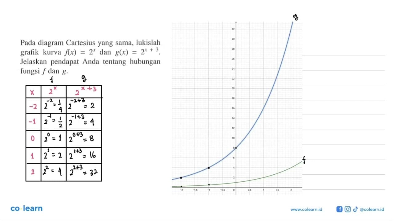 Pada diagram Cartesius yang sama, lukislah grafik kurva