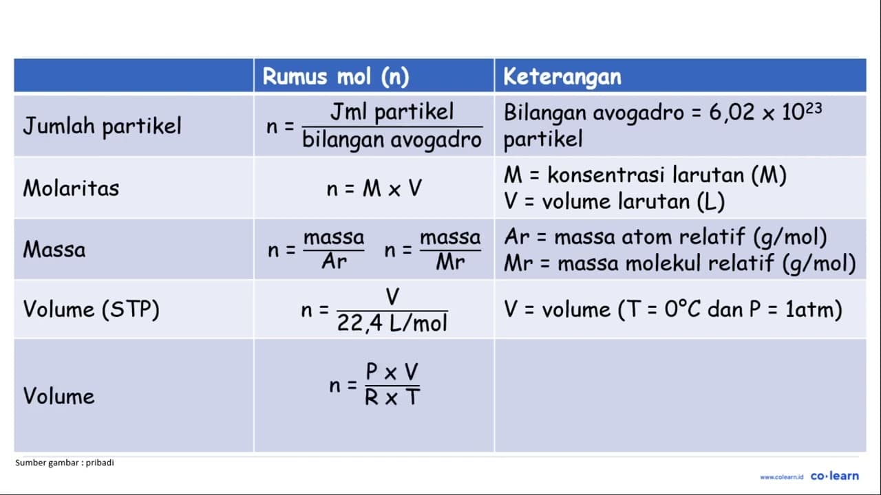 Berapa mol atom H yang terdapat dalam 1 mol CH4 ? a) 0,25