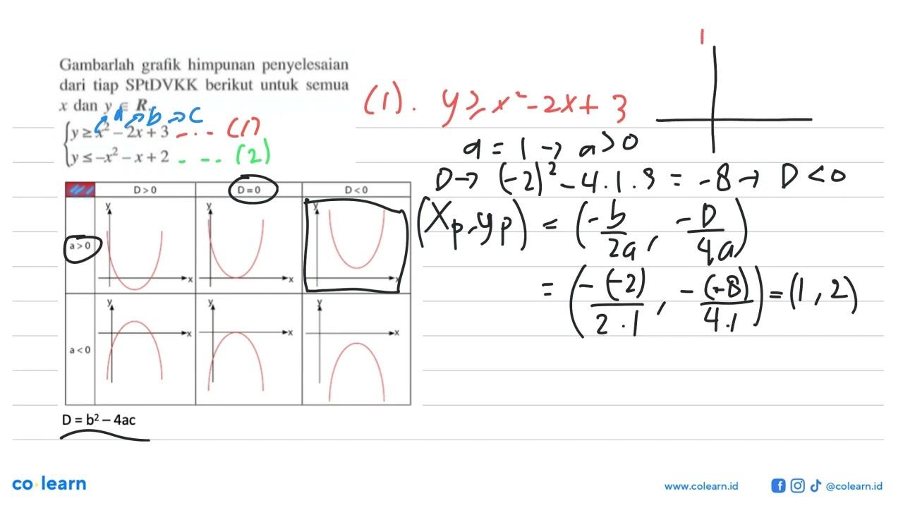 Gambarlah grafik himpunan penyelesaian dari tiap SPtDVKK