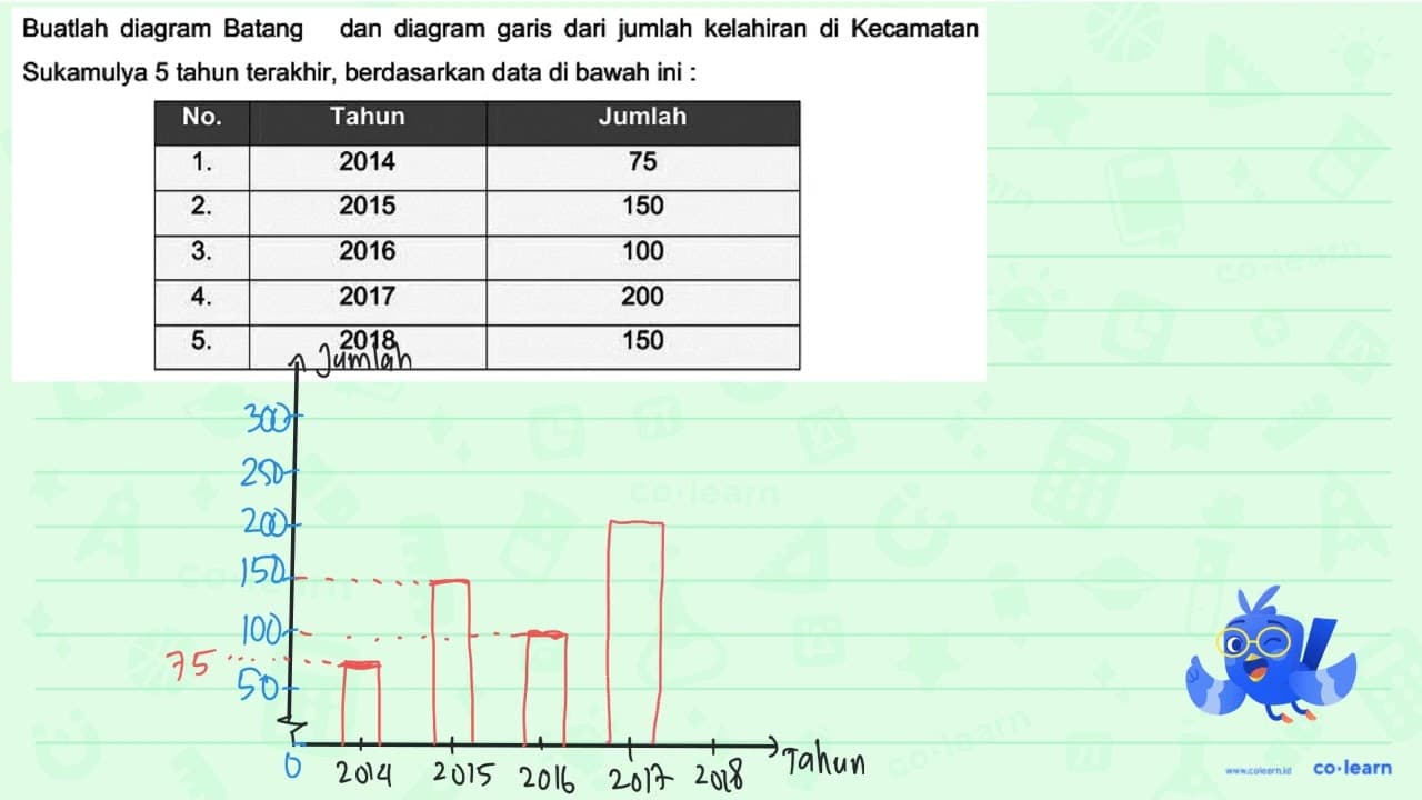 Buatlah diagram Batang dan diagram garis dari jumlah