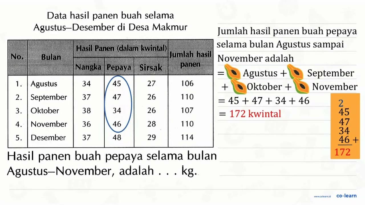 Hasil panen buah pepaya selama bulan Agustus - November,