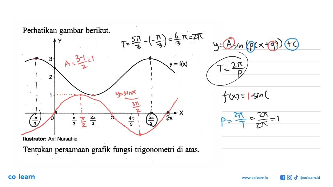 Perhatikan gambar berikut. Y y=f(x) X Tentukan persamaan